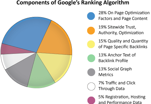 Components of Google Ranking Algorithm