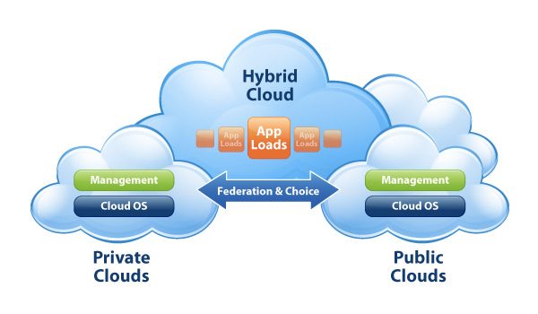 Hybrid Cloud Solution for Modern Businesses