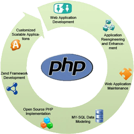 PHP Open-Source Development